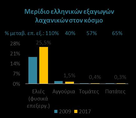 Συγκεκριμένα, ισχυρός είναι ο διεθνής ανταγωνισμός στα φρούτα όπου η Ελλάδα διαθέτει σχετικά υψηλά μερίδια (όπως τα πορτοκάλια, τα ροδάκινα/βερίκοκα, τα σταφύλια και τα πεπόνια), καθώς