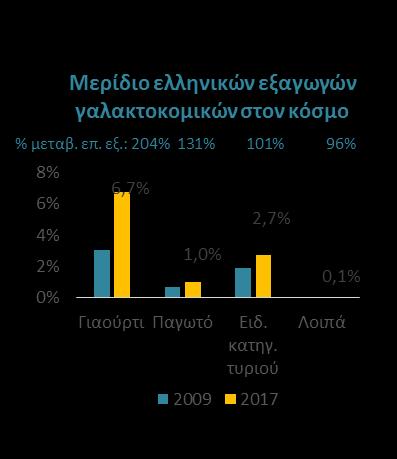 7 Ωστόσο, συγκεκριμένα προϊόντα ξεχώρισαν καταφέρνοντας να κερδίσουν μερίδια στη διεθνή αγορά κατά τη διάρκεια της κρίσης: Το ελληνικό ελαιόλαδο κάλυψε το 7,9% της διεθνούς αγοράς το