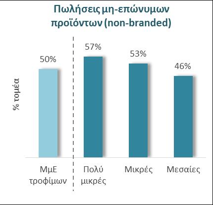 Οι μειωμένες επιδόσεις των ΜμΕ τροφίμων στη διάρκεια της κρίσης οδήγησαν στην απώλεια μεριδίων στις διεθνείς αγορές Βάσει έρευνας πεδίου σε δείγμα 200 ΜμΕ τροφίμων, διαπιστώσαμε ότι οι αδύναμες