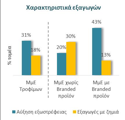 Συγκεκριμένα, καθώς οι εξαγωγές των ελληνικών ΜμΕ τροφίμων αυξήθηκαν κατά 30% την τελευταία δεκαετία (συγκριτικά με 80% για τη διεθνή αγορά τροφίμων), το μερίδιο τους περιορίστηκε στο 0,12% το 2017