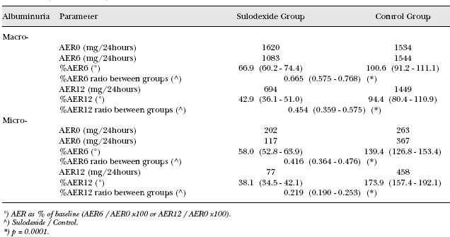 Δράση του SULODEXIDE στο AER (glycosaminoglycan mixture of 80% heparan sulfate and 20% dermatan sulfate) Μελέτη SUN-MACRO απέτυχε