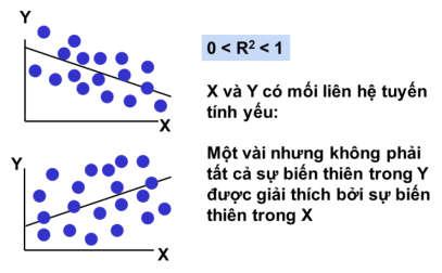 9/5/7 Tíh chất của hệ số xác địh R R Cho bết % sự bế độg của được gả thích bở các bế số X trog mô hìh.