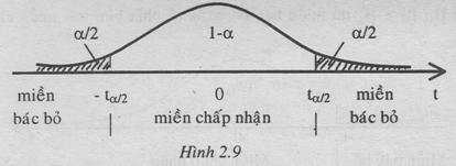 Mnh hoạ: Kểm định một phía: H 0 : β = β* vớ H 1 : β < β* hoặc β > β*