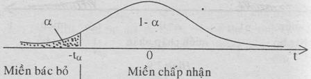 Vậy mền chấp nhận H 0 là -,306 < t <,306.