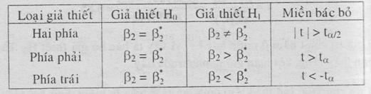 bác bỏ nên ta bác bỏ gả thết H 0.