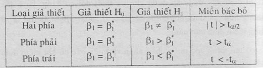 H 0 : β = 0 vớ H 1 : β 0 kểm định GT cho rằng bến X không ảnh hưởng tớ