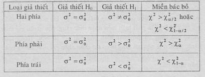 6.3. Kểm định gả thết về σ KĐGT: H 0 : σ = σ 0; H 1 : σ σ 0 vớ mức ý nghĩa α Quy tắc KĐ: Tính ˆ ( n ) VD: KĐGT: H 0 : σ = 85; H 1 : σ 85 vớ α = 5% Ta đã có ˆ 4,15875. Vậy = (10 ).