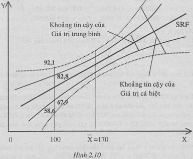 Dự báo gá trị rêng bệt: Ước lượng của Y 0 là Ŷ ˆ ˆ X Phương sa của Y 0 : 1 Var( Y ) 1 n X 0 X x 0 Khoảng tn cậy của Y 0 : Vd: 0 1 0 Yˆ t se( Y ) Y ) Yˆ t se( Y ) 0 / 0 0 0 / 0 9.