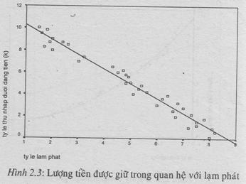 4- Mức lạm phát và tỷ lệ thu nhập ngườ dân gữ dướ dạng tền mặt 5- Gám đốc tếp thị của một công ty muốn bết mức cầu đố vớ sản phẩm của công ty có quan hệ như thế nào vớ ch phí quảng cáo.