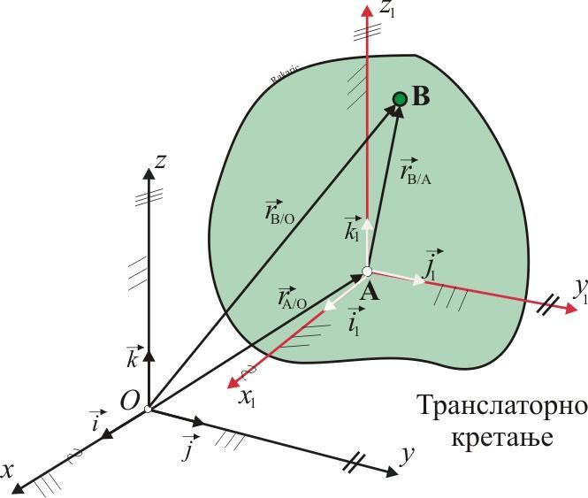 5.4.. ОПШТИ ИЗРАЗИ 7 5.4. ТРАНСЛАТОРНО КРЕТАЊЕ Кинематска дефиниција: Тело се креће транслаторно уколико је вектор угаоне брзине тела једнак нули, а брзина било које тачке је различита од нуле A t 0