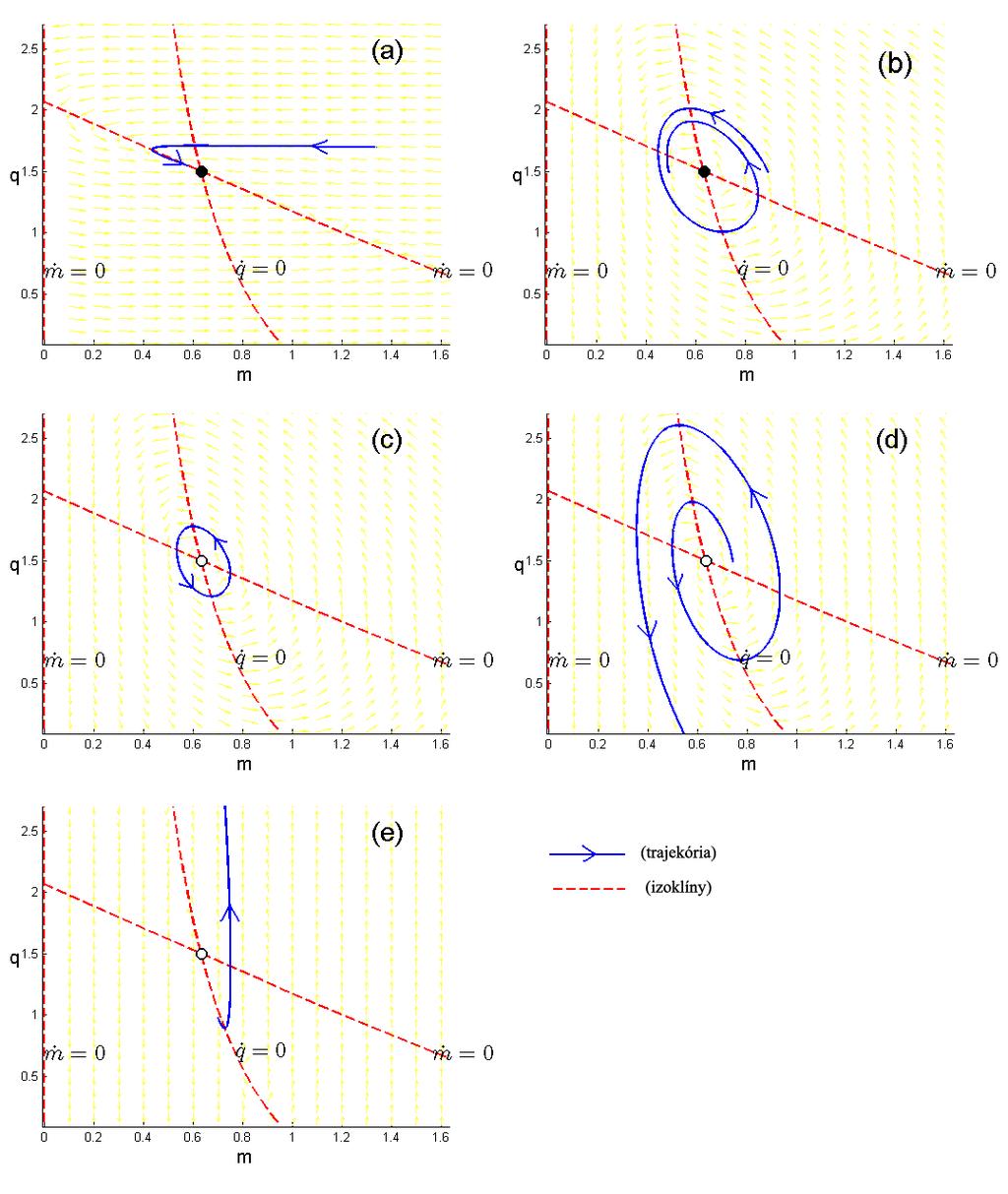 Obrázok 5.1: Simuláia trajektórií dvojrozmerného modelu s parametrami: k = 1, θ = 1.5, α = 0.5, β = 0.5, ε = 1, L 0 = 1, q D = 1.