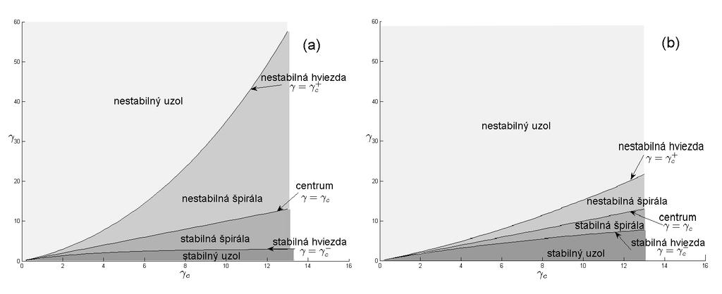 Obrázok 5.2: Stabilitný diagram linearizovného systému. Znázornenie typu pevného bodu v rovine (γ, γ) pri hodnote parametrov k = 1, α = 0.5, β = 0.