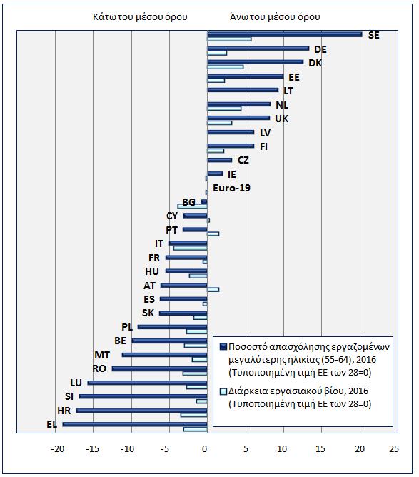 Σχήμα 4 Μέση διάρκεια εργασιακού βίου και ποσοστό απασχόλησης των εργαζομένων μεγαλύτερης ηλικίας (55-64) (2016) Πηγή: Eurostat.