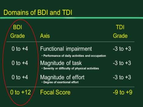 ΔΥΣΠΝΟΙΑ Συχνό αλλά υποκειμενικό σύμπτωμα BDI/TDI (Baseline and Transition dyspnoea index) Χρησιμοποιούνται συχνά σε κλινικές μελέτες