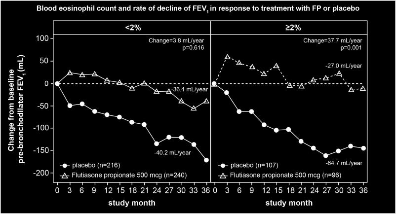 Πρόβλεψη της ανταπόκρισης στη θεραπεία με ICS: Post-hoc analysis ISOLDE Number on graphis are adjusted rate of decline in FEV 1.