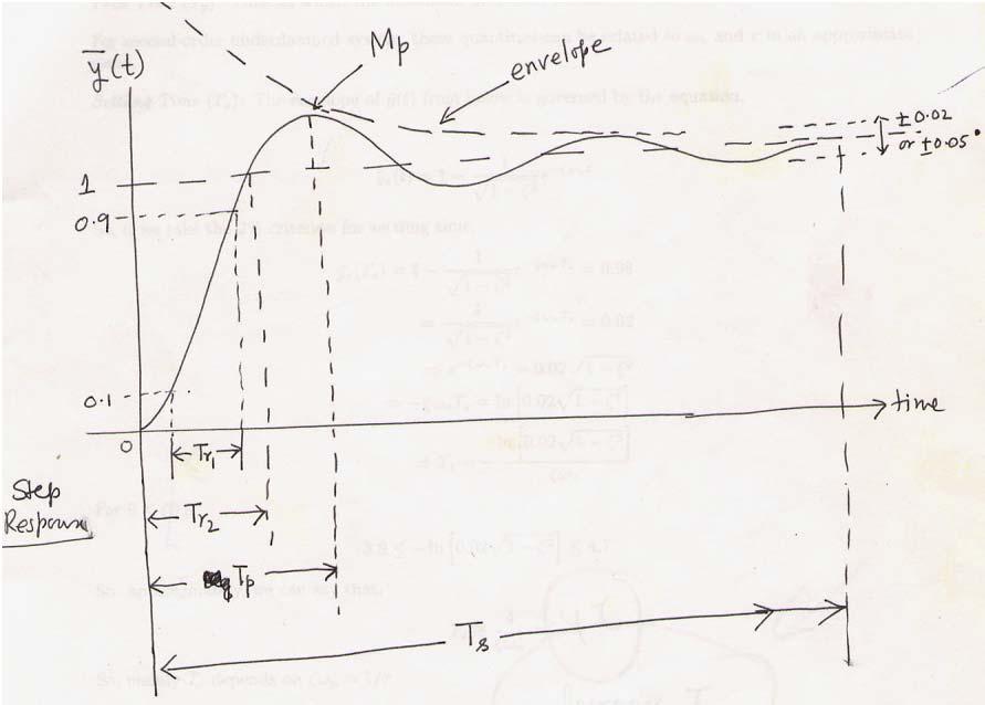 Lecture Notes on Control Systems/D. Ghose/0 59 Figure 0.