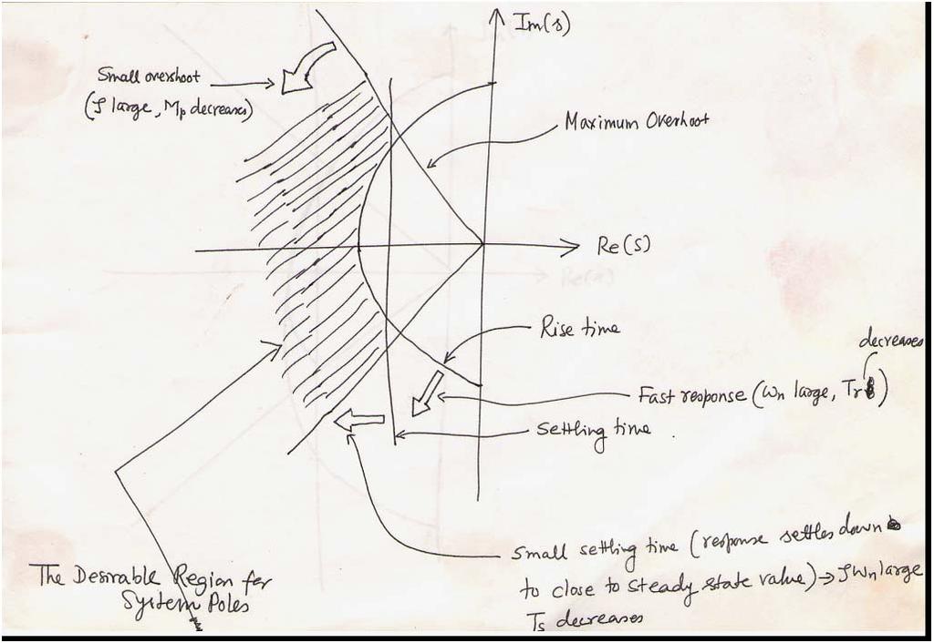 Lecture Notes on Control Systems/D.