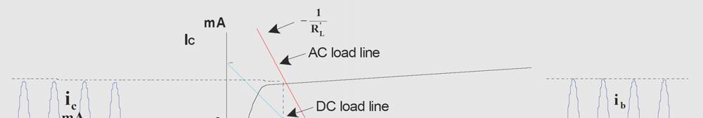 Γραμμή φορτίου ενισχυτή στο εναλλασσόμενο Παράδειγμα 7 ο : γραμμές φορτίου (dc, ac) Γραμμή φορτίου στο εναλλασσόμενο που καθορίζει τη δυναμική συμπεριφορά ενισχυτή Γραμμή