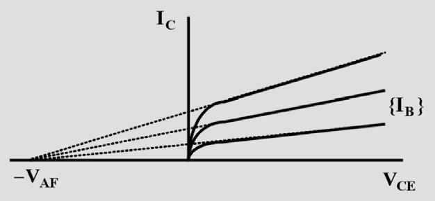π-ισοδύναμο μοντέλο διπολικού τρανζίστορ π-ισοδύναμο μοντέλο διπολικού τρανζίστορ Η r bc είναι πολύ μεγάλη και θεωρούμε ότι λαμβάνει άπειρη τιμή, με αποτέλεσμα να απλοποιείται το π-ισοδύναμο μοντέλο.