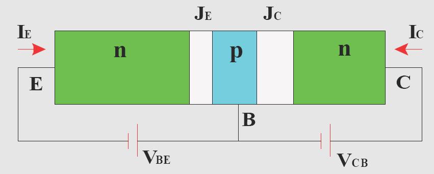 9 T... ΥΤΙΚΗΣ ΕΛ 0 Ανασκόπηση: λειτουργία διπολικού τρανζίστορ (JT) Με τον όρο πόλωση του τρανζίστορ αναφερόμαστε στη λειτουργία του στο συνεχές ρεύμα και εννοούμε τον τρόπο με τον οποίο πολώνονται