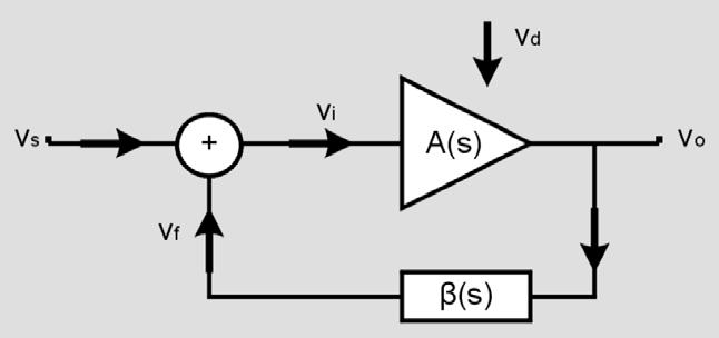 Η γραμμικότητα ενός ενισχυτή προσδιορίζεται από τη χαρακτηριστική μεταφοράς του η οποία εκφράζει τη σχέση εισόδου-εξόδου.