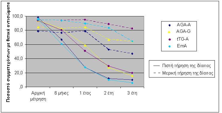Σημαντική μείωση παρατηρήθηκε και στα ποσοστά των συμμετεχόντων με θετικά EmA από την αρχική μέτρηση μέχρι τα 3 χρόνια ανεξάρτητα από την τήρηση ή μερική τήρηση της δίαιτας.