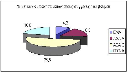 είχαν δώδεκα (12/47) ποσοστό 25,5% και θετικά ttg-α πέντε (5/47) ποσοστό 10,6% αντίστοιχα.