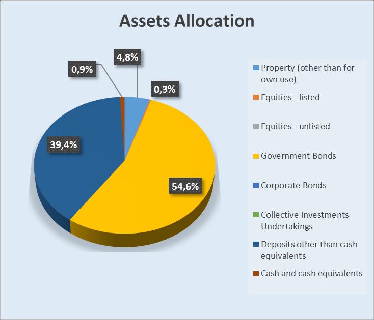 Assets Amount % Property (other than for own use) 916.589 4,8% Holdings in related undertakings, including participations 0 0,0% Equities - listed 53.