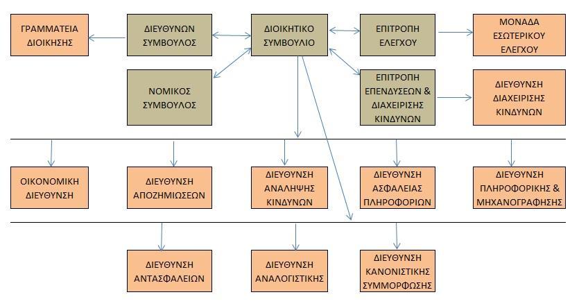 B. Σύστημα Διακυβέρνησης (System of Governance) B.1.