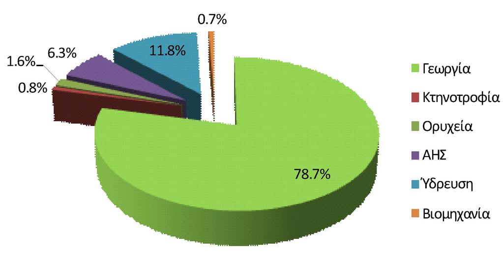 για την ύδρευση (ΕΥΑΘ). Στο διάγραμμα παρουσιάζεται η ποσοστιαία συμμετοχή κάθε χρήσης στις απολήψεις (ζήτηση) επιφανειακού και υπόγειου νερού. 0.7% 1.6% 6.3% 11.8% 0.8% 78.