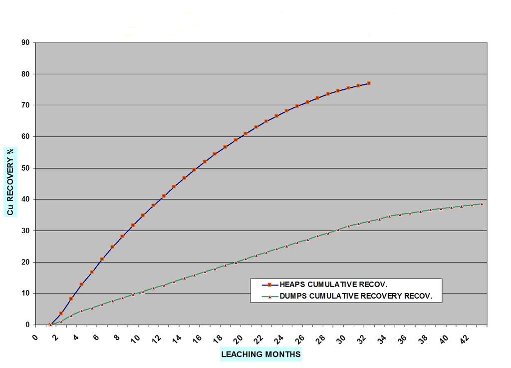 Καμπύλες Ανάκτησης χαλκού πλούσιου (heap leaching)