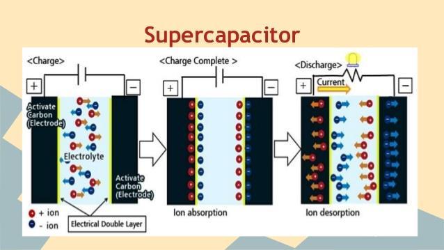 Οι υπερπυκνωτές, ή ηλεκτροχημικοί πυκνωτές διπλής στρώσης αποτελούνται από δύο αγώγιμα ηλεκτρόδια, έναν ηλεκτρολύτη και μία πορώδη διαχωριστική μεμβράνη.