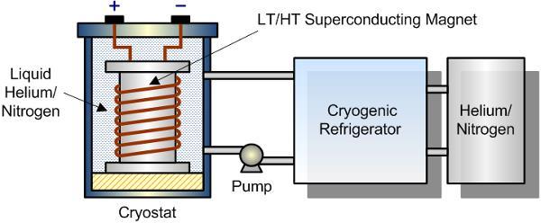 4.5.6 Υπεραγώγιμα Πηνία (Superconducting Magnetic Energy Storage) Η τεχνολογία SMES είναι η μοναδική τεχνολογία άμεσης αποθήκευσης ηλεκτρικής ενέργειας με τη μορφή ηλεκτρικού ρεύματος.