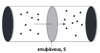 Ο πρώτος νόμος του Fick δηλώνει ότι η ροή είναι ανάλογη με το βαθμό της συγκέντρωσης των μορίων της ουσίας που περνούν διαμέσου του φραγμού: εξίσωση 1 όπου D είναι ο συντελεστής διάχυσης του
