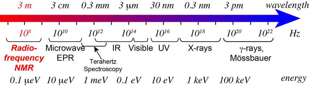 Fields, Frequencies, Energies Hamiltonians B B = 18.