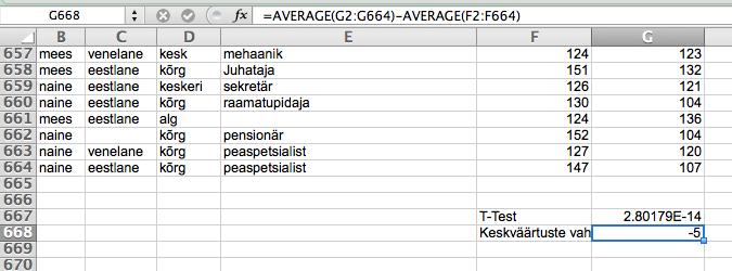 1. Keskväärtuse erinevuse testimine paarikaupa andmetega Leiame samast andmestikust sisulise mõju suuruse (gruppide keskväärtuste vahe) ja sõnastame tulemuse kokkuvõtva lausega.