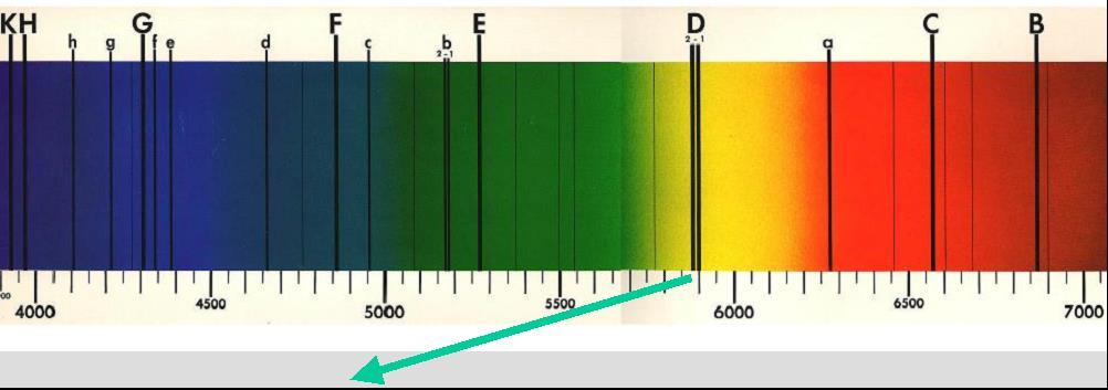 407,8 404,7 398,4 390,6 390,2 0 300 400 Fraunhoferi joonte lainepikkusi Fraunhoferi jooned on Maa pinnale jõudvad neeldumisjooned Päikese spektris Joone tähistus Element Lainepikkus nm Joone tähistus