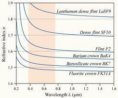 Suhteline dispersioon μ S = 1 ν = n F n C n D 1, (1.6) Optiliste klaaside dispersiooni iseloomustatakse sageli Abbe arvuga ν, mis on suhtelise dispersiooni pöördväärtus: ν = n D 1 n F n C. (1.7) Dispersioon kasvab klaasi tiheduse suurenedes.