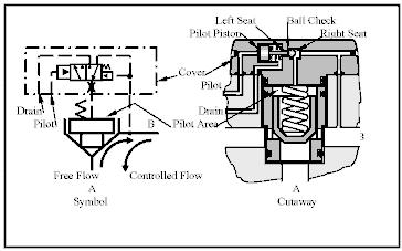1:2 poppet-type cartridge valve as a pilot-operated check