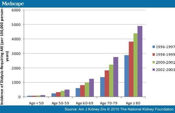 Επιδθμιολογία ΟΝΒ Incidence rates of dialysis-requiring acute kidney injury (AKI) between 1996 and 2003.