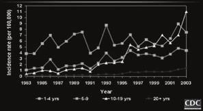 000 θάνατοι Επίπτωση ανά ηλικία 1983-2003 Πρόληψη κοκκύτη με εμβολιασμό: Ανοσία λιγότερο ικανοποιητική από ότι σε άλλα νοσήματα Νόσος Κοκκύτης 20ος