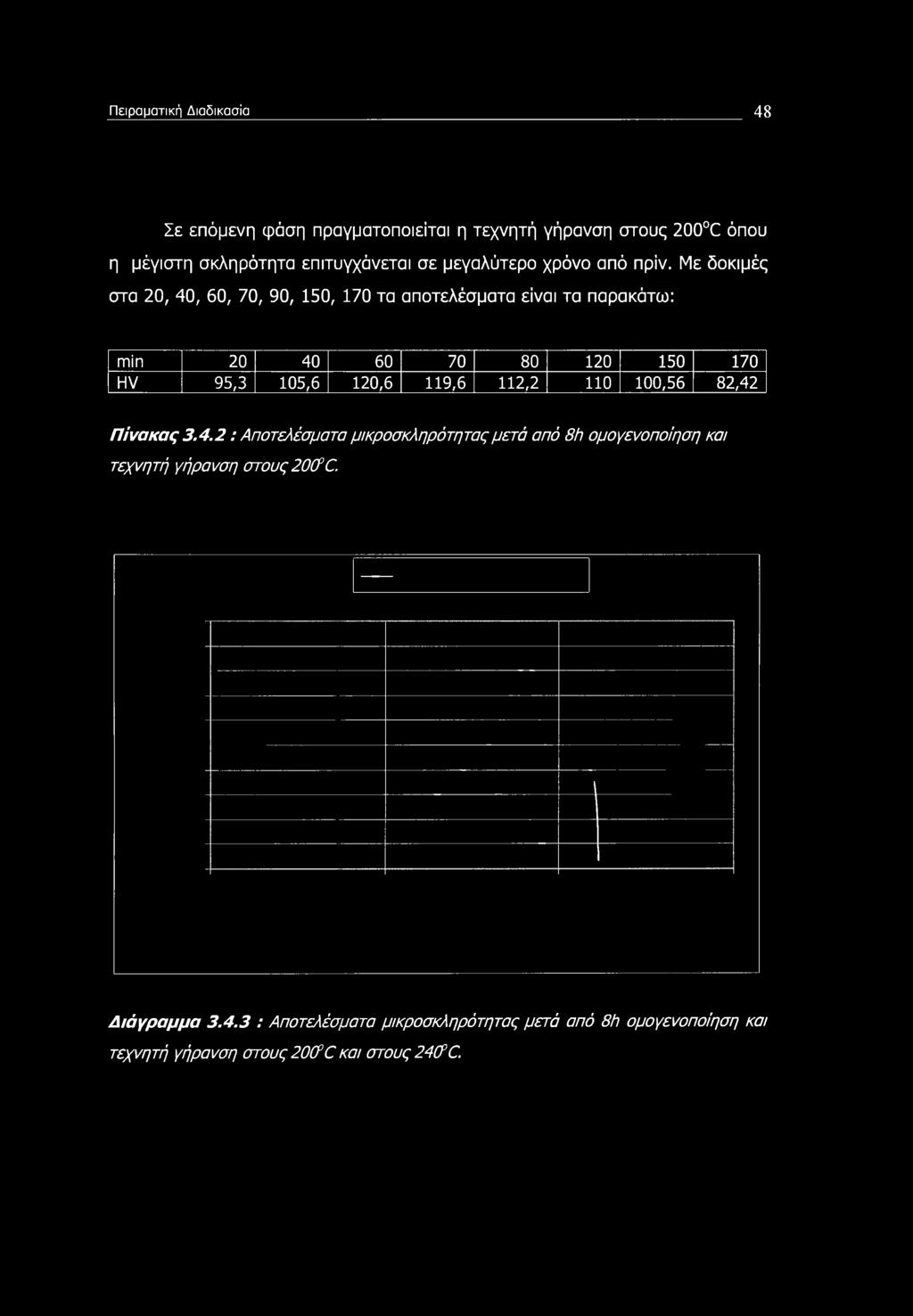 Με δοκιμές στα 20, 40, 60, 70, 90, 150, 170 τα αποτελέσματα είναι τα παρακάτω: min 20 40 60 70 80 120 150 170 HV 95,3 105,6 120,6 119,6