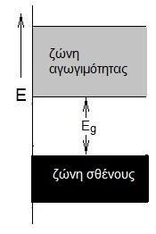 ηλεκτρόνια σθένους παραμένουν έτσι δέσμια του πυρήνα. Ένα τέτοιο υλικό είναι μονωτής.