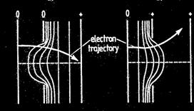 Lentilă electrostatică.