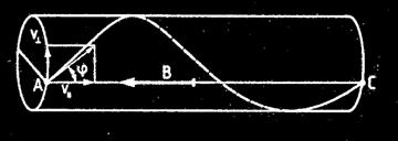 înaltă ω - independent de ϕ AC = 2π