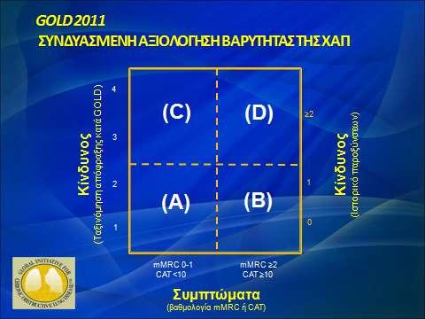 Με βάση επομένως τα ευρήματα από το λειτουργικό έλεγχο της αναπνοής, την αξιολόγηση των συμπτωμάτων και του κινδύνου παροξύνσεων προκύπτουν 4 ομάδες ασθενών με ΧΑΠ (Πίνακας 5).