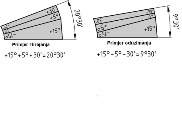 9 Šumarski fakultet Drvna tehnologija - Drvnoindustrijsko strojarstvo 1.4) Mjerenje kuta Osim uobičajenih kutnika i kutomjera u strojarstvu se koriste: 1.4.2 Kutnici Kutnici (slika 15.