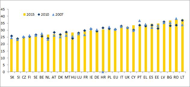 Για την ΕΕ 7, ο λόγος S80/S20 κυμαίνεται γύρω στο 5,1 (2015) (βλ. σχήμα 1).