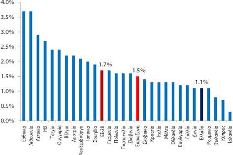 Η αύξηση του εθνικού ΔΤΚ κατά 1,1% το 2017 προήλθε από την ενίσχυση των επί μέρους ΔΤΚ στις παρακάτω ομάδες αγαθών και υπηρεσιών (βλέπε Σχήμα 1Β): μεταφορές (ετήσια μεταβολή 6,3%), αλκοολούχα ποτά