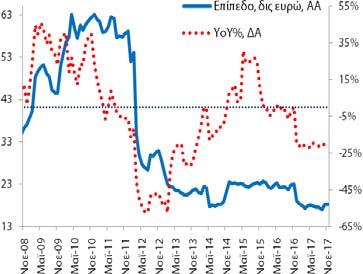 Το αντίστοιχο μέγεθος για τις καταθέσεις ήταν 138,6 δις (10/2017: 136,9 δις και 11/2016: 136,4 δις).